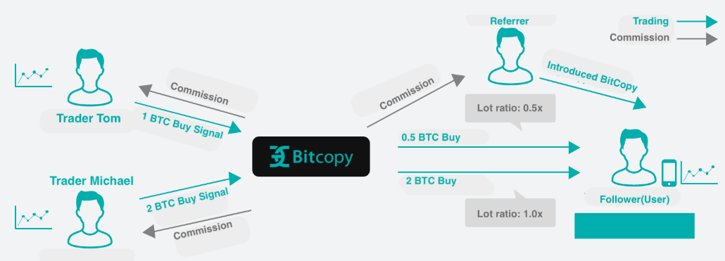 Bitcopy for Trader