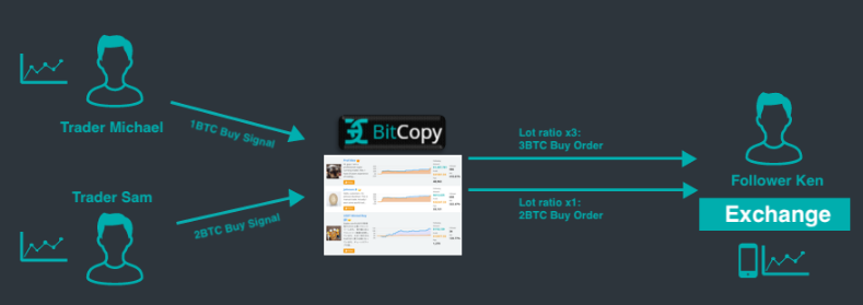 Copy Trading by BitCopy